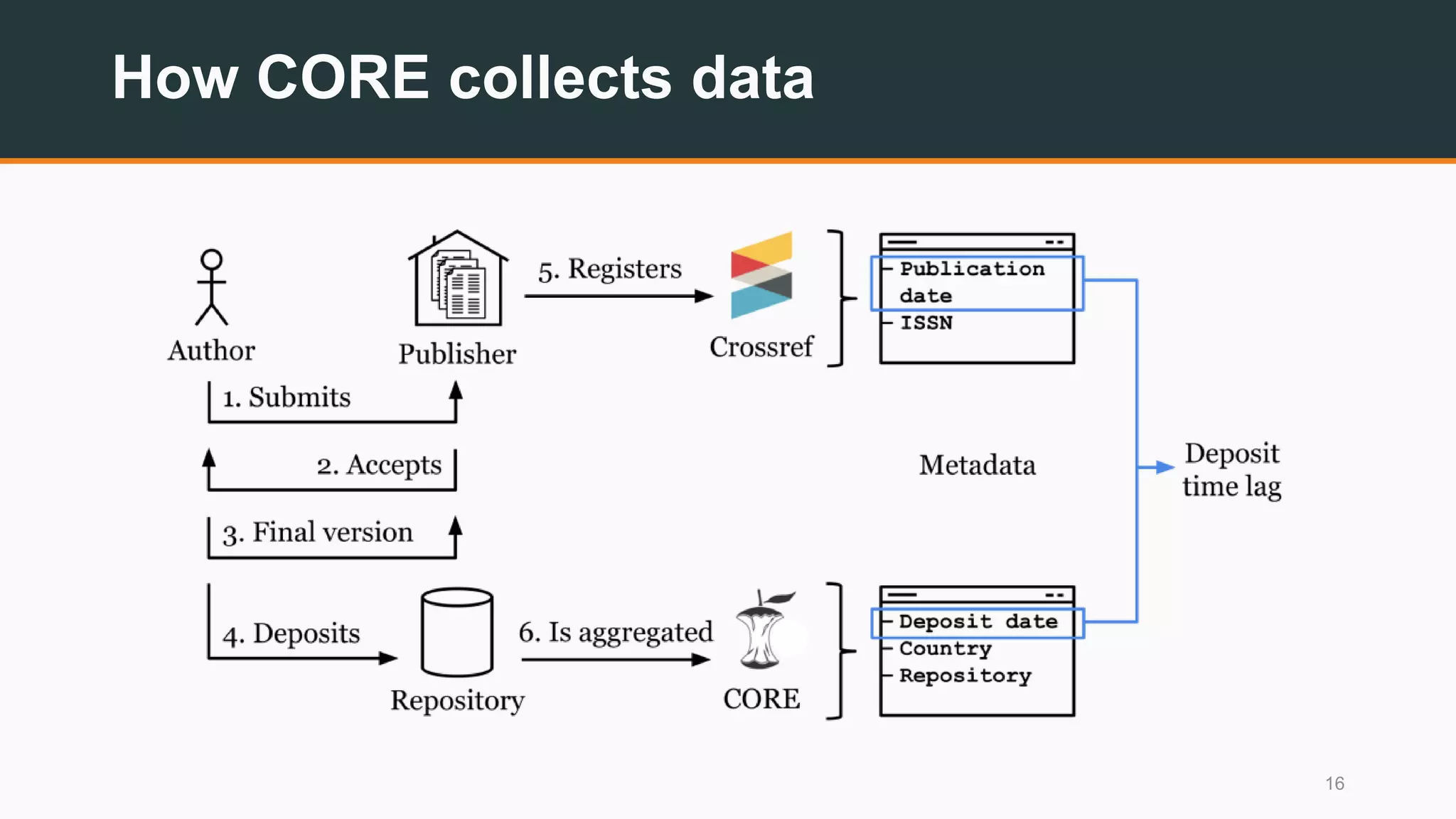How CORE collects data
16
 