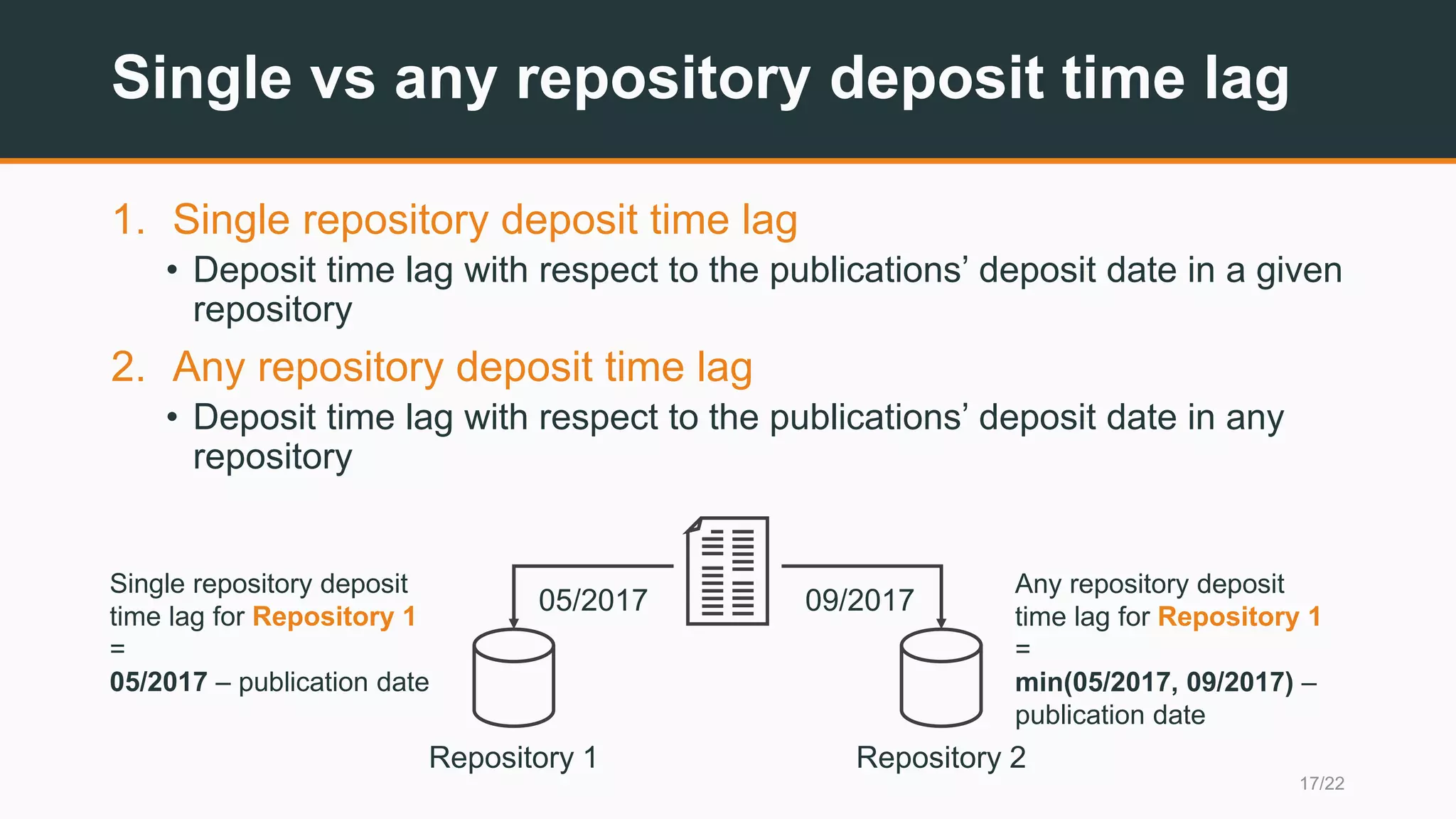 Single vs any repository deposit time lag
1. Single repository deposit time lag
• Deposit time lag with respect to the publications’ deposit date in a given
repository
2. Any repository deposit time lag
• Deposit time lag with respect to the publications’ deposit date in any
repository
Repository 1 Repository 2
05/2017 09/2017
Single repository deposit
time lag for Repository 1
=
05/2017 – publication date
Any repository deposit
time lag for Repository 1
=
min(05/2017, 09/2017) –
publication date
17/22
 