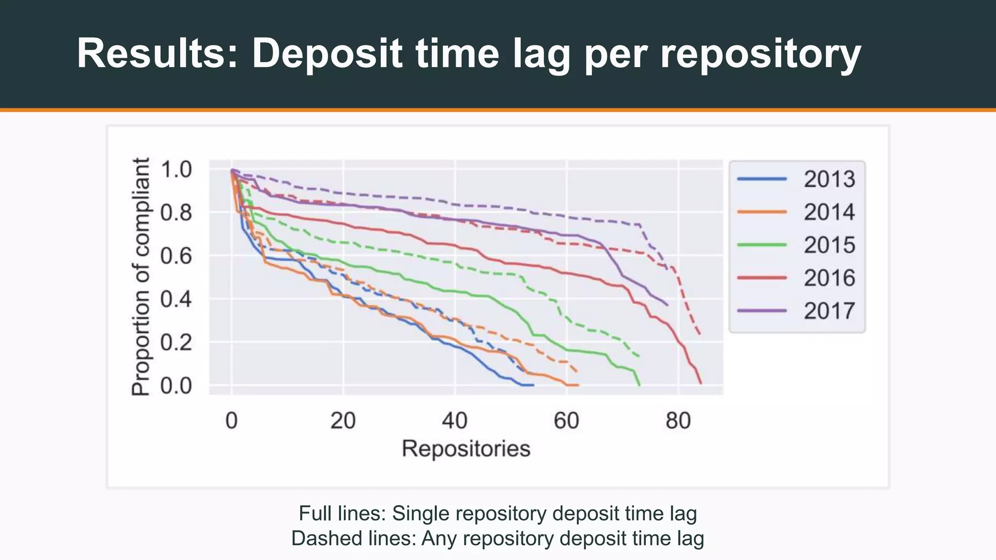 Results: Deposit time lag per repository
Full lines: Single repository deposit time lag
Dashed lines: Any repository deposit time lag
 