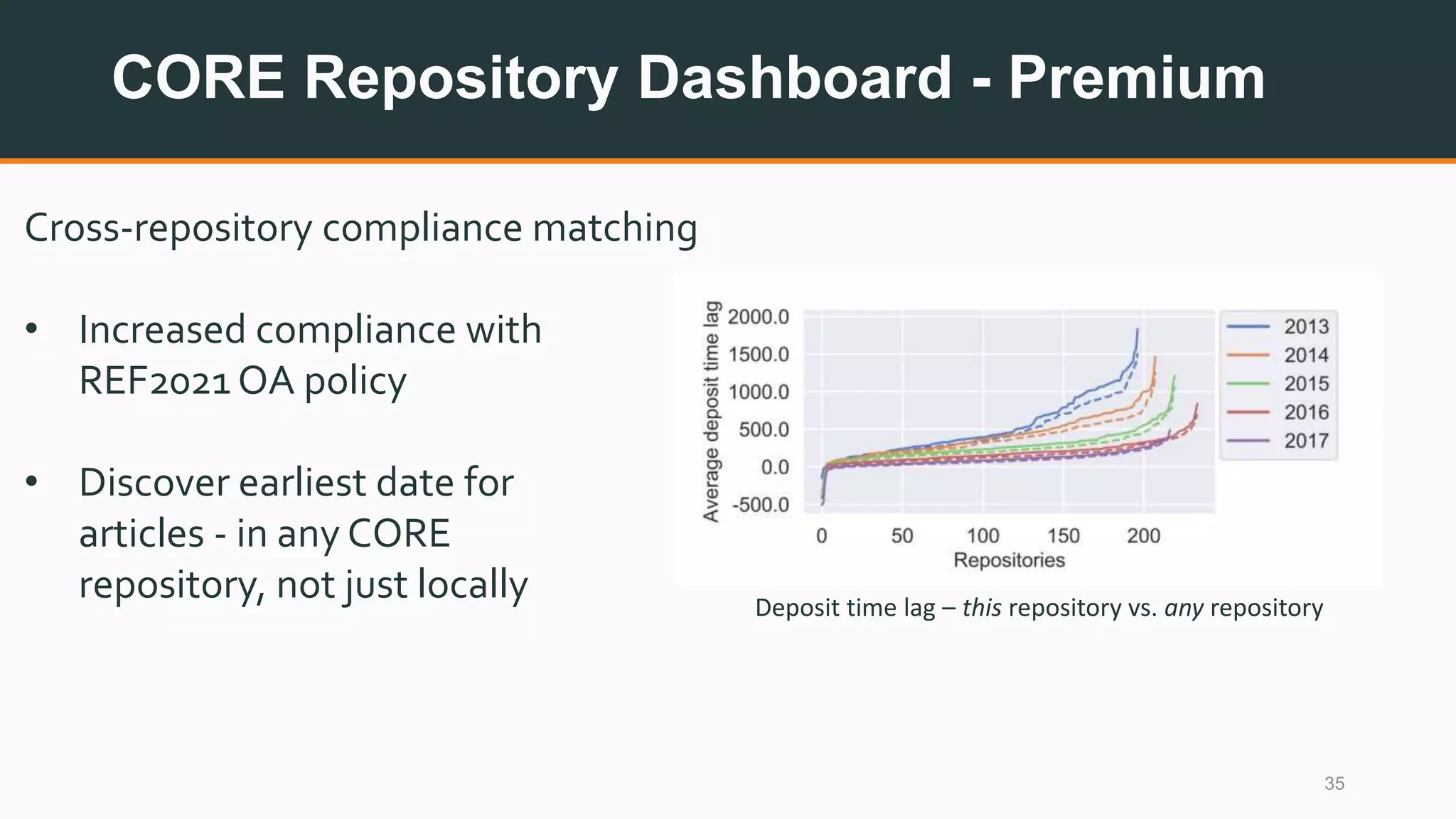 CORE Repository Dashboard - Premium
35
Cross-repository compliance matching
• Increased compliance with
REF2021 OA policy
• Discover earliest date for
articles - in any CORE
repository, not just locally Deposit time lag – this repository vs. any repository
 