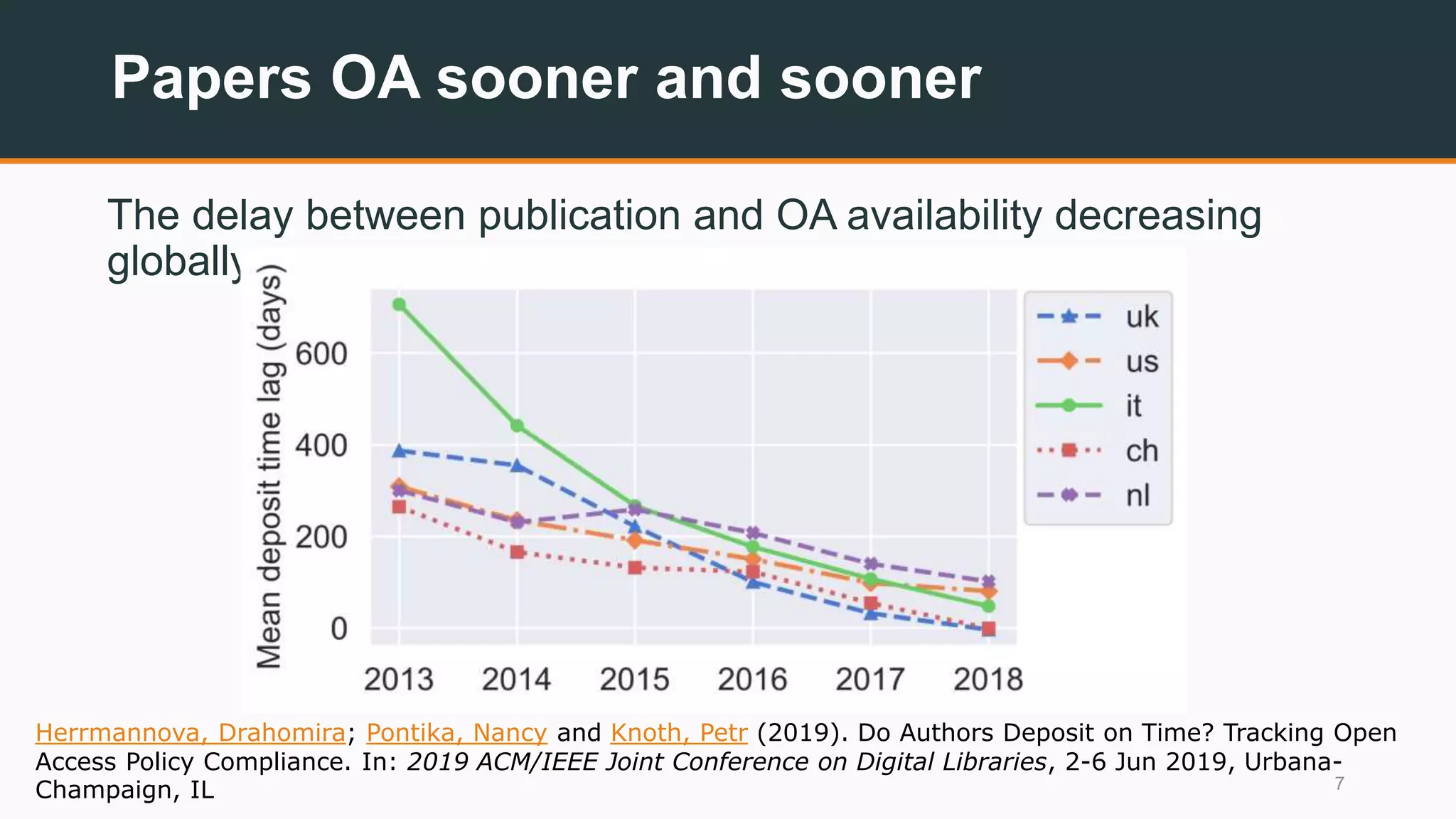 Papers OA sooner and sooner
The delay between publication and OA availability decreasing
globally
7
Herrmannova, Drahomira; Pontika, Nancy and Knoth, Petr (2019). Do Authors Deposit on Time? Tracking Open
Access Policy Compliance. In: 2019 ACM/IEEE Joint Conference on Digital Libraries, 2-6 Jun 2019, Urbana-
Champaign, IL
 
