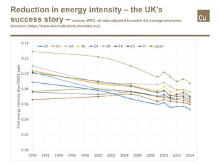 Reduction in energy intensity – the UK’s
success story – source: WEC, all data adjusted to match EU average economic
structure (https://www.wec-indicators.enerdata.eu/)
12 | Country Profile UK
 