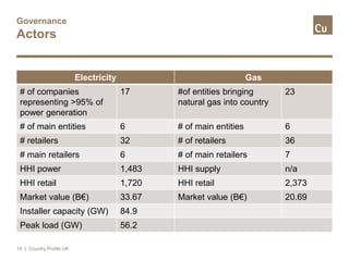 Governance
Actors
Electricity Gas
# of companies
representing >95% of
power generation
17 #of entities bringing
natural gas into country
23
# of main entities 6 # of main entities 6
# retailers 32 # of retailers 36
# main retailers 6 # of main retailers 7
HHI power 1,483 HHI supply n/a
HHI retail 1,720 HHI retail 2,373
Market value (B€) 33.67 Market value (B€) 20.69
Installer capacity (GW) 84.9
Peak load (GW) 56.2
19 | Country Profile UK
 