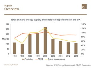 Supply
Overview
| Country Profile UK20
Source: IEA Energy Balances of OECD Countries
0%
20%
40%
60%
80%
100%
120%
140%
0
50
100
150
200
250
300
1960 1970 1980 1990 2000 2010 2011 2012 2013
Mtoe
Production TPES Energy independence
Total primary energy supply and energy independence in the UK
 