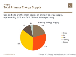Supply
Total Primary Energy Supply
| Country Profile UK21
Source: IEA Energy Balances of OECD Countries
Gas and oils are the main source of primary energy supply,
representing 35% and 30% of the total respectively
20%
30%
35%
11%
4% Primary Energy Supply
Solids
Oil
Gas
Electricity
Biofuels
 