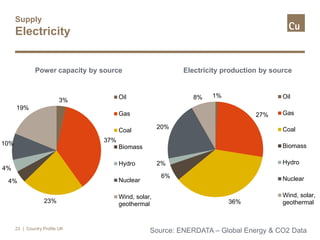 Supply
Electricity
| Country Profile UK23
Source: ENERDATA – Global Energy & CO2 Data
3%
37%
23%
4%
4%
10%
19%
Power capacity by source
Oil
Gas
Coal
Biomass
Hydro
Nuclear
Wind, solar,
geothermal
1%
27%
36%
6%
2%
20%
8%
Electricity production by source
Oil
Gas
Coal
Biomass
Hydro
Nuclear
Wind, solar,
geothermal
 