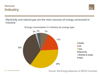 Demand
Industry
| Country Profile UK28
Source: IEA Energy Balances of OECD Countries
Electricity and natural gas are the main sources of energy consumed in
industry
7%
17%
36%
35%
2% 3%
Energy consumption in industry by energy type
Solids
Oil
Gas
Electricity
Biofuels & waste
Heat
 