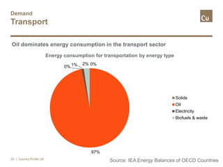 Demand
Transport
| Country Profile UK29
Source: IEA Energy Balances of OECD Countries
Oil dominates energy consumption in the transport sector
0%
97%
0% 1% 2%
Energy consumption for transportation by energy type
Solids
Oil
Electricity
Biofuels & waste
 