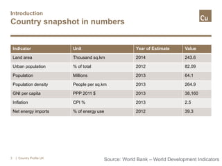 Introduction
Country snapshot in numbers
Indicator Unit Year of Estimate Value
Land area Thousand sq.km 2014 243.6
Urban population % of total 2012 82.09
Population Millions 2013 64.1
Population density People per sq.km 2013 264.9
GNI per capita PPP 2011 $ 2013 38,160
Inflation CPI % 2013 2.5
Net energy imports % of energy use 2012 39.3
| Country Profile UK3
Source: World Bank – World Development Indicators
 