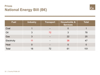 Prices
National Energy Bill (B€)
32
Fuel Industry Transport Households &
Services
Total
Coal 1 - 0 1
Oil 3 72 3 78
Gas 3 - 22 25
Electricity 11 - 36 47
Heat 0 - 0 0
Total 18 72 61 151
| Country Profile UK
 