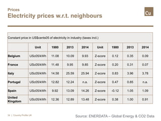 Prices
Electricity prices w.r.t. neighbours
| Country Profile UK34
Constant price in US$cents05 of electricity in industry (taxes incl.)
Unit 1980 2013 2014 Unit 1980 2013 2014
Belgium USc05/kWh 11.08 10.09 9.93 Z-score 0.12 0.35 0.09
France USc05/kWh 11.48 9.95 9.85 Z-score 0.20 0.31 0.07
Italy USc05/kWh 14.58 25.59 25.94 Z-score 0.83 3.96 3.78
Portugal USc05/kWh 12.82 12.24 n.a. Z-score 0.47 0.85 n.a.
Spain USc05/kWh 9.92 13.09 14.26 Z-score -0.12 1.05 1.09
United
Kingdom
USc05/kWh 12.36 12.89 13.48 Z-score 0.38 1.00 0.91
Source: ENERDATA – Global Energy & CO2 Data
 