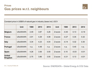 Prices
Gas prices w.r.t. neighbours
| Country Profile UK35
Source: ENERDATA – Global Energy & CO2 Data
Constant price in US$05 of natural gas in industry (taxes incl.) GCV
Unit 1980 2013 2014 Unit 1980 2013 2014
Belgium USc05/kWh 2.49 3.87 3.26 Z-score -0.40 0.13 -0.19
France USc05/kWh 2.91 4.29 4.08 Z-score -0.27 0.35 0.32
Italy USc05/kWh 3.34 4.23 4.04 Z-score -0.14 0.32 0.30
Portugal USc05/kWh n.a. 4.48 n.a. Z-score n.a. 0.45 n.a.
Spain USc05/kWh 4.26 3.56 3.55 Z-score 0.15 -0.03 -0.01
United
Kingdom
USc05/kWh 2.75 3.86 3.55 Z-score -0.31 0.13 -0.01
 