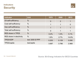Indicators
Security
| Country Profile UK36
Indicator Unit 1970 2000 2013
Oil self-sufficiency % 0 2 1
Coal self-sufficiency % 1 1 0
Gas self-sufficiency % 1 1 1
Total self-sufficiency % 0 1 1
RES share in TPES % 0.2% 1.0% 5.1%
RES share in electricity % 1.8% 2.7% 14.9%
TPES/GDP toe/ 2005 $ PPP 0.253 0.129 0.090
TPES/capita toe/capita 3.687 3.786 2.968
Source: IEA Energy Indicators for OECD Countries
 