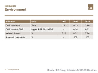 Indicators
Environment
| Country Profile UK37
Indicator Unit 1970 2000 2010
CO2 per capita Tons 11.73 9.23 7.86
CO2 per unit GDP kg per PPP 2011 GDP - 0.34 0.22
Network losses % 7.18 8.32 7.04
Access to electricity % - 100 100
Source: IEA Energy Indicators for OECD Countries
 