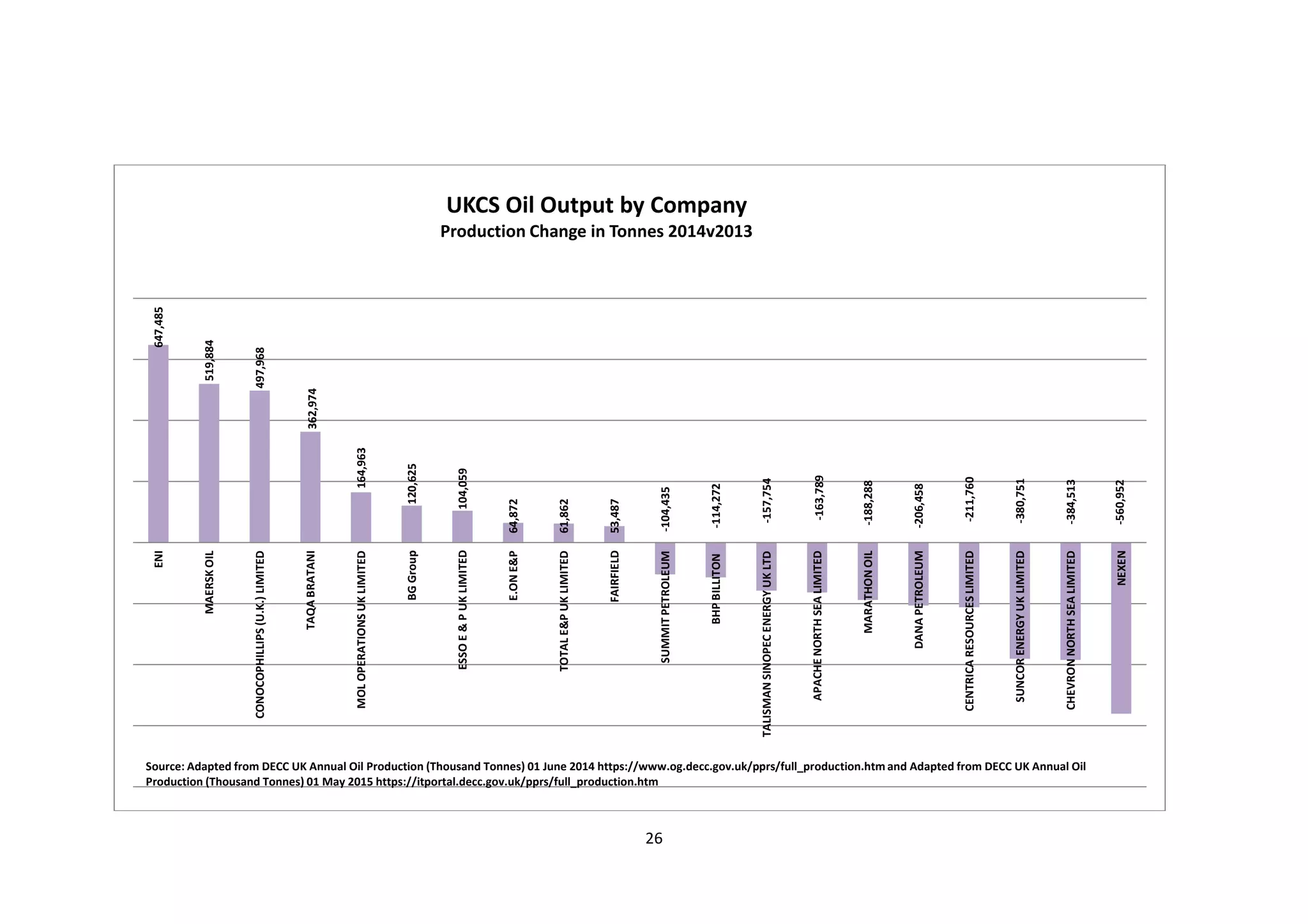 26
647,485
519,884
497,968
362,974
164,963
120,625
104,059
64,872
61,862
53,487
-104,435
-114,272
-157,754
-163,789
-188,288
-206,458
-211,760
-380,751
-384,513
-560,952
ENI
MAERSKOIL
CONOCOPHILLIPS(U.K.)LIMITED
TAQABRATANI
MOLOPERATIONSUKLIMITED
BGGroup
ESSOE&PUKLIMITED
E.ONE&P
TOTALE&PUKLIMITED
FAIRFIELD
SUMMITPETROLEUM
BHPBILLITON
TALISMANSINOPECENERGYUKLTD
APACHENORTHSEALIMITED
MARATHONOIL
DANAPETROLEUM
CENTRICARESOURCESLIMITED
SUNCORENERGYUKLIMITED
CHEVRONNORTHSEALIMITED
NEXEN
UKCS Oil Output by Company
Production Change in Tonnes 2014v2013
Source: Adapted from DECC UK Annual Oil Production (Thousand Tonnes) 01 June 2014 https://www.og.decc.gov.uk/pprs/full_production.htm and Adapted from DECC UK Annual Oil
Production (Thousand Tonnes) 01 May 2015 https://itportal.decc.gov.uk/pprs/full_production.htm
 