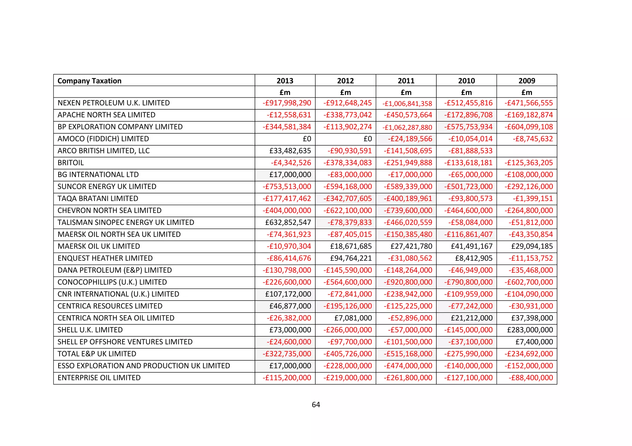 64
Company Taxation 2013 2012 2011 2010 2009
£m £m £m £m £m
NEXEN PETROLEUM U.K. LIMITED -£917,998,290 -£912,648,245 -£1,006,841,358 -£512,455,816 -£471,566,555
APACHE NORTH SEA LIMITED -£12,558,631 -£338,773,042 -£450,573,664 -£172,896,708 -£169,182,874
BP EXPLORATION COMPANY LIMITED -£344,581,384 -£113,902,274 -£1,062,287,880 -£575,753,934 -£604,099,108
AMOCO (FIDDICH) LIMITED £0 £0 -£24,189,566 -£10,054,014 -£8,745,632
ARCO BRITISH LIMITED, LLC £33,482,635 -£90,930,591 -£141,508,695 -£81,888,533
BRITOIL -£4,342,526 -£378,334,083 -£251,949,888 -£133,618,181 -£125,363,205
BG INTERNATIONAL LTD £17,000,000 -£83,000,000 -£17,000,000 -£65,000,000 -£108,000,000
SUNCOR ENERGY UK LIMITED -£753,513,000 -£594,168,000 -£589,339,000 -£501,723,000 -£292,126,000
TAQA BRATANI LIMITED -£177,417,462 -£342,707,605 -£400,189,961 -£93,800,573 -£1,399,151
CHEVRON NORTH SEA LIMITED -£404,000,000 -£622,100,000 -£739,600,000 -£464,600,000 -£264,800,000
TALISMAN SINOPEC ENERGY UK LIMITED £632,852,547 -£78,379,833 -£466,020,559 -£58,084,000 -£51,812,000
MAERSK OIL NORTH SEA UK LIMITED -£74,361,923 -£87,405,015 -£150,385,480 -£116,861,407 -£43,350,854
MAERSK OIL UK LIMITED -£10,970,304 £18,671,685 £27,421,780 £41,491,167 £29,094,185
ENQUEST HEATHER LIMITED -£86,414,676 £94,764,221 -£31,080,562 £8,412,905 -£11,153,752
DANA PETROLEUM (E&P) LIMITED -£130,798,000 -£145,590,000 -£148,264,000 -£46,949,000 -£35,468,000
CONOCOPHILLIPS (U.K.) LIMITED -£226,600,000 -£564,600,000 -£920,800,000 -£790,800,000 -£602,700,000
CNR INTERNATIONAL (U.K.) LIMITED £107,172,000 -£72,841,000 -£238,942,000 -£109,959,000 -£104,090,000
CENTRICA RESOURCES LIMITED £46,877,000 -£195,126,000 -£125,225,000 -£77,242,000 -£30,931,000
CENTRICA NORTH SEA OIL LIMITED -£26,382,000 £7,081,000 -£52,896,000 £21,212,000 £37,398,000
SHELL U.K. LIMITED £73,000,000 -£266,000,000 -£57,000,000 -£145,000,000 £283,000,000
SHELL EP OFFSHORE VENTURES LIMITED -£24,600,000 -£97,700,000 -£101,500,000 -£37,100,000 £7,400,000
TOTAL E&P UK LIMITED -£322,735,000 -£405,726,000 -£515,168,000 -£275,990,000 -£234,692,000
ESSO EXPLORATION AND PRODUCTION UK LIMITED £17,000,000 -£228,000,000 -£474,000,000 -£140,000,000 -£152,000,000
ENTERPRISE OIL LIMITED -£115,200,000 -£219,000,000 -£261,800,000 -£127,100,000 -£88,400,000
 