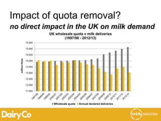 Impact of quota removal?
no direct impact in the UK on milk demand
11,500
12,000
12,500
13,000
13,500
14,000
14,500
15,000
15,500
millionlitres
UK wholesale quota v milk deliveries
(1997/98 - 2012/13)
Wholesale quota Annual declared deliveries
 