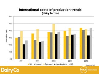 0.0
10.0
20.0
30.0
40.0
50.0
60.0
2004 2006 2008 2010 2012
cents/100kilo(USD)
International costs of production trends
(dairy farms)
UK Ireland Germany New Zealand US Source: IFCN
 