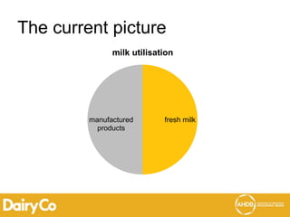 The current picture
fresh milkmanufactured
products
milk utilisation
 