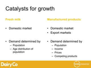 Catalysts for growth
Fresh milk
• Domestic market
• Demand determined by
– Population
– Age distribution of
population
Manufactured products
• Domestic market
• Export markets
• Demand determined by
– Population
– Income
– Prices
– Competing products
 