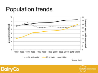 Population trends
0
5
10
15
20
25
30
35
40
45
0
2
4
6
8
10
12
14
16
1950 1960 1970 1980 1985 1990 1995 2000 2005 2010 2015 2020
populationaged15-64(millions)
population(millions)
14 and under 65 or over 15-64
Source: FAO
 