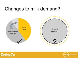 Changes to milk demand?
fresh
milk
manufactured
products
Size of
market?
 ?
 