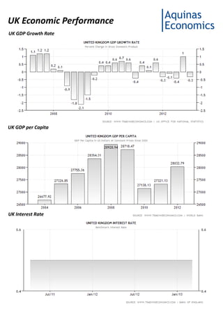UK Economic Performance
UK GDP Growth Rate




UK GDP per Capita




UK Interest Rate
 
