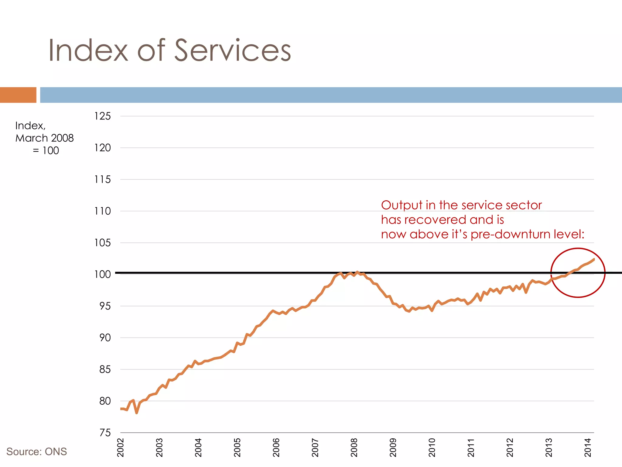 • Services
• Construction
• Production
• Agriculture
OECD Forecasts
 