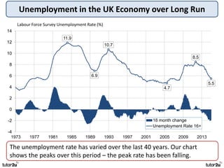 Unemployment in the UK Economy over Long Run
The unemployment rate has varied over the last 40 years. Our chart
shows the peaks over this period – the peak rate has been falling.
11.9
6.9
10.7
4.7
8.5
5.5
-4
-2
0
2
4
6
8
10
12
14
1973 1977 1981 1985 1989 1993 1997 2001 2005 2009 2013
18 month change
Unemployment Rate 16+
Labour Force Survey Unemployment Rate (%)
 