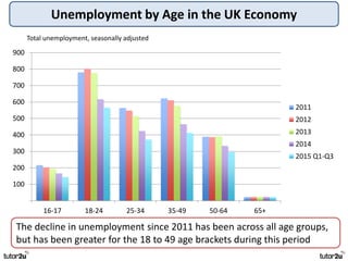 Unemployment by Age in the UK Economy
The decline in unemployment since 2011 has been across all age groups,
but has been greater for the 18 to 49 age brackets during this period
100
200
300
400
500
600
700
800
900
16-17 18-24 25-34 35-49 50-64 65+
2011
2012
2013
2014
2015 Q1-Q3
Total unemployment, seasonally adjusted
 