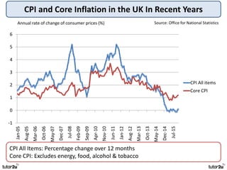 CPI and Core Inflation in the UK In Recent Years
CPI All Items: Percentage change over 12 months
Core CPI: Excludes energy, food, alcohol & tobacco
Annual rate of change of consumer prices (%) Source: Office for National Statistics
-1
0
1
2
3
4
5
6
Jan-05
Aug-05
Mar-06
Oct-06
May-07
Dec-07
Jul-08
Feb-09
Sep-09
Apr-10
Nov-10
Jun-11
Jan-12
Aug-12
Mar-13
Oct-13
May-14
Dec-14
Jul-15
CPI All items
Core CPI
 