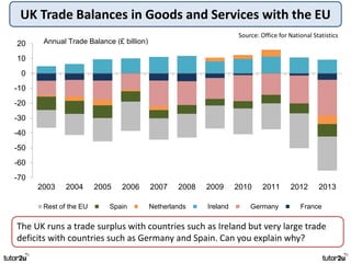 UK Trade Balances in Goods and Services with the EU
The UK runs a trade surplus with countries such as Ireland but very large trade
deficits with countries such as Germany and Spain. Can you explain why?
-70
-60
-50
-40
-30
-20
-10
0
10
20
2003 2004 2005 2006 2007 2008 2009 2010 2011 2012 2013
Rest of the EU Spain Netherlands Ireland Germany France
Annual Trade Balance (£ billion)
Source: Office for National Statistics
 