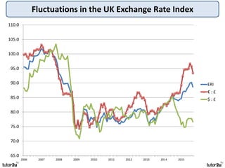 Fluctuations in the UK Exchange Rate Index
65.0
70.0
75.0
80.0
85.0
90.0
95.0
100.0
105.0
110.0
2006 2007 2008 2009 2010 2011 2012 2013 2014 2015
ERI
€ : £
$ : £
 