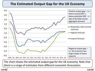 The Estimated Output Gap for the UK Economy
The chart shows the estimated output gap for the UK economy. Note that
there is a range of estimates from different economic forecasters.
-6.0
-5.0
-4.0
-3.0
-2.0
-1.0
0.0
1.0
2.0
3.0
4.0
2008 Q3 2009 Q3 2010 Q3 2011 Q3 2012 Q3 2013 Q3 2014 Q3 2015 Q3
November 2015 central
estimate
Highest forecast
Lowest forecast
Negative output gap –
i.e. the economy has
large margin of spare
capacity
Positive output gap – i.e.
where actual GDP is
above potential GDP – a
sign of possible excess
aggregate demand
 