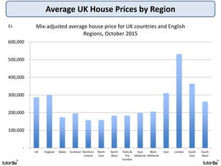 Average UK House Prices by Region
£s
-
100,000
200,000
300,000
400,000
500,000
600,000
UK England Wales Scotland Northern
Ireland
North
East
North
West
Yorks &
The
Humber
East
Midlands
West
Midlands
East London South
East
South
West
Mix-adjusted average house price for UK countries and English
Regions, October 2015
 