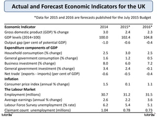 Actual and Forecast Economic Indicators for the UK
*Data for 2015 and 2016 are forecasts published for the July 2015 Budget
Economic Indicator 2014 2015* 2016*
Gross domestic product (GDP) % change 3.0 2.4 2.3
GDP levels (2014=100) 100.0 102.4 104.8
Output gap (per cent of potential GDP) -1.0 -0.6 -0.4
Expenditure components of GDP
Household consumption (% change) 2.5 3.0 2.5
General government consumption (% change) 1.6 1.2 0.5
Business investment (% change) 8.0 6.0 7.2
General government investment (% change) 3.4 2.4 -0.1
Net trade:
(exports - imports) (per cent of GDP) -0.6 -0.5 -0.4
Inflation
Consumer price index (annual % change) 1.5 0.1 1.1
The Labour Market
Employment (millions) 30.7 31.2 31.5
Average earnings (annual % change) 2.6 2.2 3.6
Labour Force Survey unemployment (% rate) 6.2 5.4 5.1
Claimant count unemployment (millions) 1.04 0.78 0.73
 
