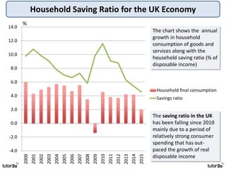 Household Saving Ratio for the UK Economy
-4.0
-2.0
0.0
2.0
4.0
6.0
8.0
10.0
12.0
14.0 2000
2001
2002
2003
2004
2005
2006
2007
2008
2009
2010
2011
2012
2013
2014
2015
Household final consumption
Savings ratio
The chart shows the annual
growth in household
consumption of goods and
services along with the
household saving ratio (% of
disposable income)
The saving ratio in the UK
has been falling since 2010
mainly due to a period of
relatively strong consumer
spending that has out-
paced the growth of real
disposable income
%
 