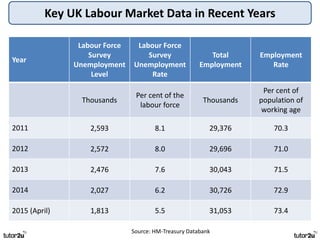 Key UK Labour Market Data in Recent Years
Year
Labour Force
Survey
Unemployment
Level
Labour Force
Survey
Unemployment
Rate
Total
Employment
Employment
Rate
Thousands
Per cent of the
labour force
Thousands
Per cent of
population of
working age
2011 2,593 8.1 29,376 70.3
2012 2,572 8.0 29,696 71.0
2013 2,476 7.6 30,043 71.5
2014 2,027 6.2 30,726 72.9
2015 (April) 1,813 5.5 31,053 73.4
Source: HM-Treasury Databank
 