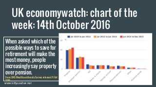 UK economywatch: chart of the
week: 14th October 2016
When asked which of the
possible ways to save for
retirement will make the
most money, people
increasingly say property
over pension.
From ONS Wealth and Assets Survey released 11 Oct
2016
www.kittyussher.net
 
