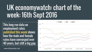 UK economywatch: chart of the
week: 16th Sept 2016
This long run data on
employment rates
published this week shows
how the male and female
rates have converged over
40 years, but still a big gap.
www.kittyussher.net
 