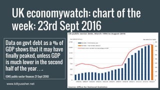 UK economywatch: chart of the
week: 23rd Sept 2016
Data on govt debt as a % of
GDP shows that it may have
finally peaked, unless GDP
is much lower in the second
half of the year….
(ONS public sector finances 21 Sept 2016)
www.kittyussher.net
 