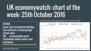 UK economywatch: chart of the
week: 25th October 2016
EITHER…
price rises of imported clothing
due to Brexit is reducing high
street sales
OR…. unseasonably warm
September delays winter coat
purchases
From ONS Retail sales figures released 20 October 2016
www.kittyussher.net
Clothing sales, seasonally adjusted 2010-16 (source: ONS)
 