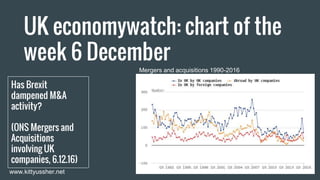 UK economywatch: chart of the
week 6 December
Has Brexit
dampened M&A
activity?
(ONS Mergers and
Acquisitions
involving UK
companies, 6.12.16)
www.kittyussher.net
Mergers and acquisitions 1990-2016
 