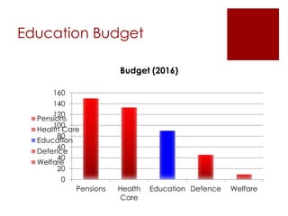 Education Budget
0
20
40
60
80
100
120
140
160
Pensions Health
Care
Education Defence Welfare
Budget (2016)
Pensions
Health Care
Education
Defence
Welfare
 