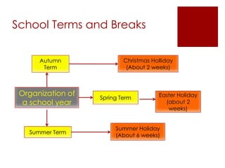 School Terms and Breaks
Organization of
a school year
Spring Term
Autumn
Term
Summer Term
Summer Holiday
(About 6 weeks)
Christmas Holliday
(About 2 weeks)
Easter Holiday
(about 2
weeks)
 