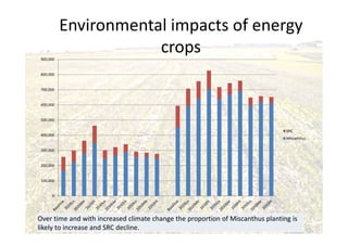 0
100,000
200,000
300,000
400,000
500,000
600,000
700,000
800,000
900,000
SRC
Miscanthus
Environmental impacts of energy
crops
Over time and with increased climate change the proportion of Miscanthus planting is
likely to increase and SRC decline.
 