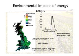 Environmental impacts of energy
crops
Soil carbon change
from planted area
 