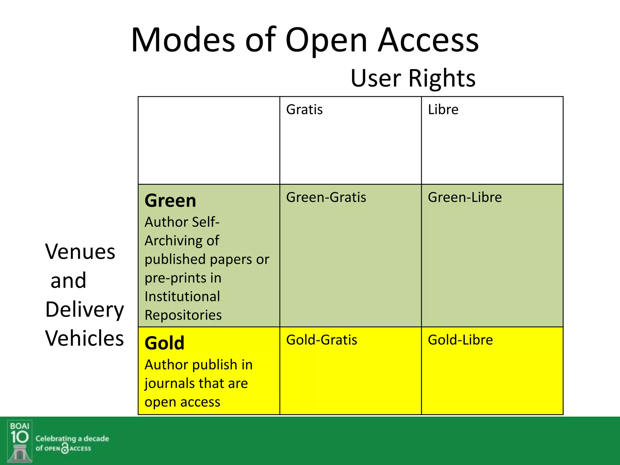 Modes of Open Access
Gratis Libre
Green
Author Self-
Archiving of
published papers or
pre-prints in
Institutional
Repositories
Green-Gratis Green-Libre
Gold
Author publish in
journals that are
open access
Gold-Gratis Gold-Libre
User Rights
Venues
and
Delivery
Vehicles
 