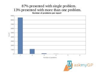 87% presented with single problem.
13% presented with more than one problem.
 