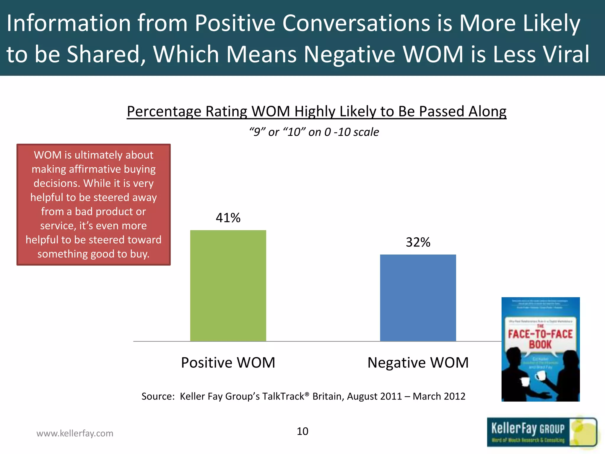 Information from Positive Conversations is More Likely
to be Shared, Which Means Negative WOM is Less Viral

                       Percentage Rating WOM Highly Likely to Be Passed Along
                                                “9” or “10” on 0 -10 scale
   WOM is ultimately about
  making affirmative buying
   decisions. While it is very
  helpful to be steered away
     from a bad product or
     service, it’s even more
                                         41%
 helpful to be steered toward                                                     32%
    something good to buy.




                                 Positive WOM                             Negative WOM
                         Source: Keller Fay Group’s TalkTrack® Britain, August 2011 – March 2012


   www.kellerfay.com                                      10
 